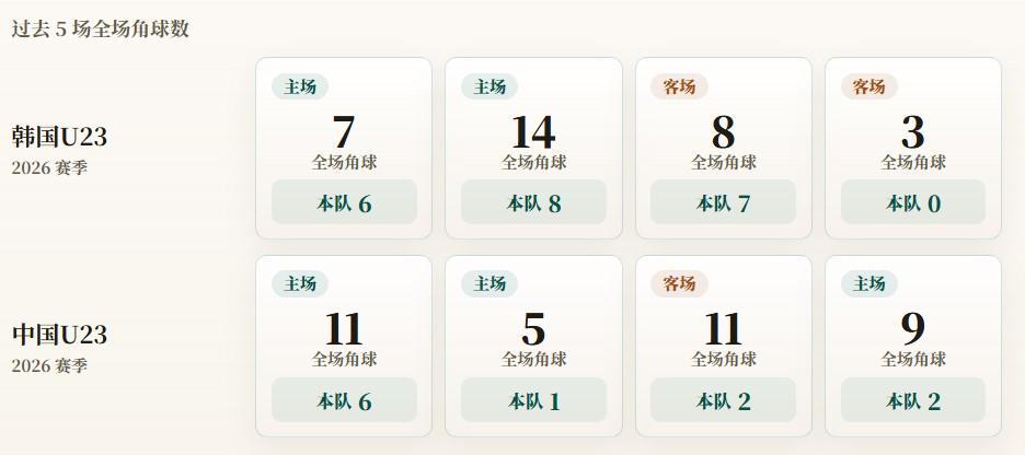 亚运会角球统计：中国U23场均2.8个，韩国U23场均5.3个